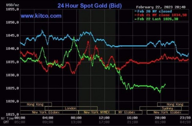 Giá vàng hôm nay (ngày 23/2): Trong nước và thế giới tiếp đà giảm - Ảnh 2.