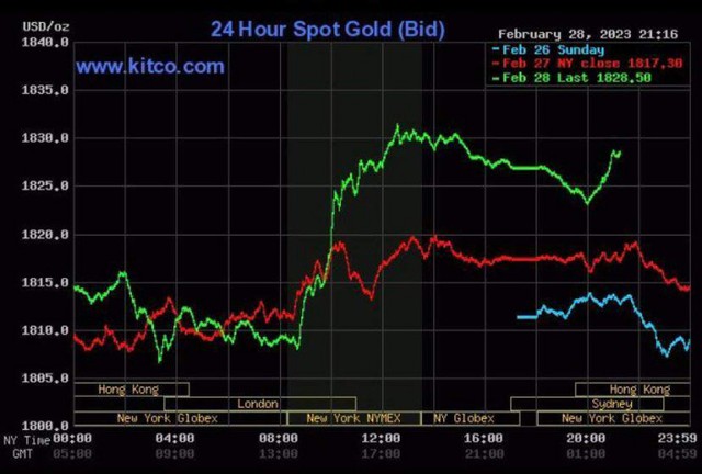 Giá vàng hôm nay (ngày 1/3): Tăng trở lại - Ảnh 2.