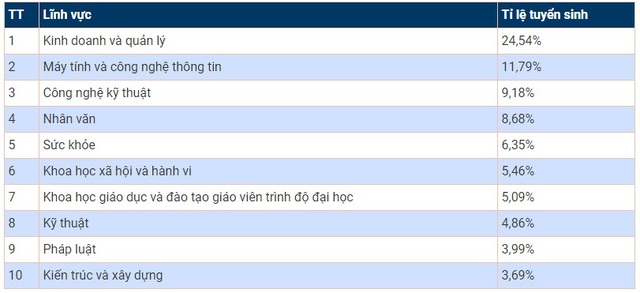 10 lĩnh vực có tỷ lệ tuyển sinh đại học cao nhất, thí sinh cần biết - Ảnh 1.