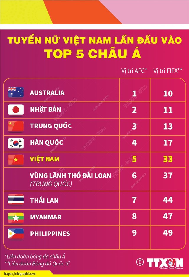 Đội tuyển nữ Việt Nam lần đầu vào top 5 châu Á - Ảnh 1.