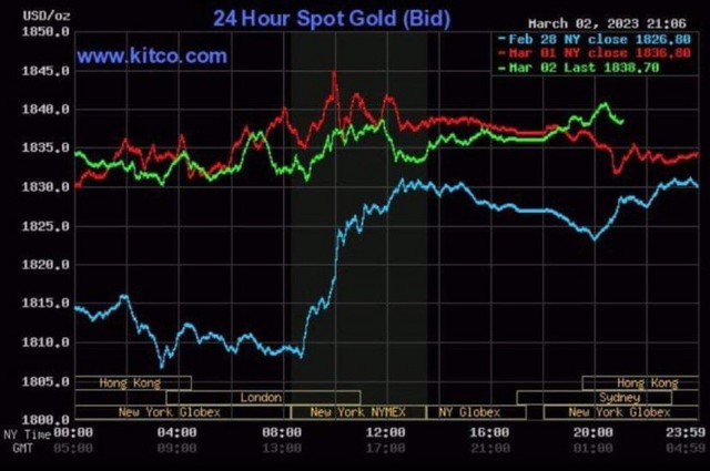 Giá vàng hôm nay (ngày 3/3): Vàng trong nước đồng loạt giảm giá - Ảnh 2.