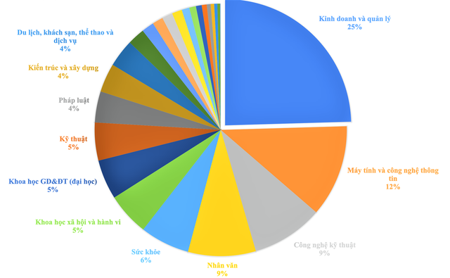 Sức khoẻ là một trong những ngành 'hút' sinh viên nhập học cao nhất 2022. - Ảnh 2.