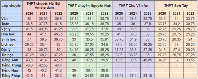 Điểm chuẩn thi vào lớp 10 các trường chuyên ở Hà Nội vài năm trước - Ảnh 6.