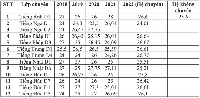 Điểm chuẩn thi vào lớp 10 các trường chuyên ở Hà Nội vài năm trước - Ảnh 4.