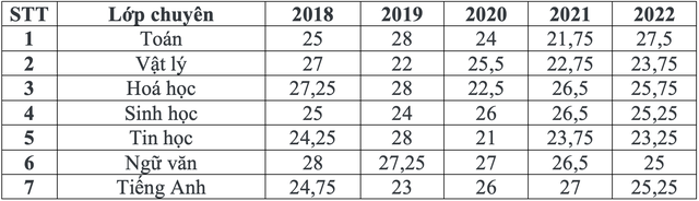 Điểm chuẩn thi vào lớp 10 các trường chuyên ở Hà Nội vài năm trước - Ảnh 2.