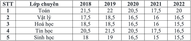 Điểm chuẩn thi vào lớp 10 các trường chuyên ở Hà Nội vài năm trước - Ảnh 3.