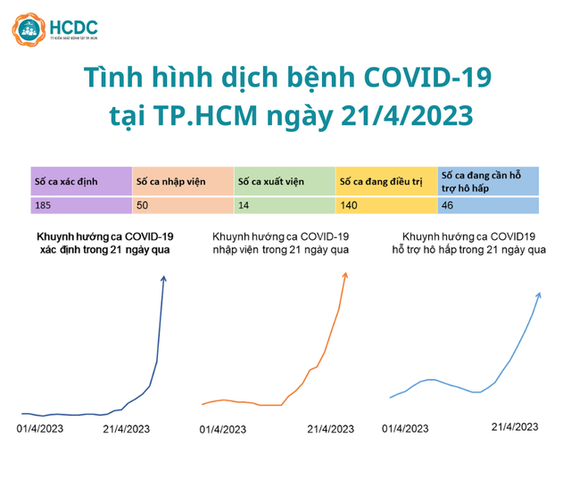 TP.HCM: 185 ca mắc COVID-19 mới, 46 trường hợp cần hỗ trợ hô hấp chỉ trong một ngày - Ảnh 1.