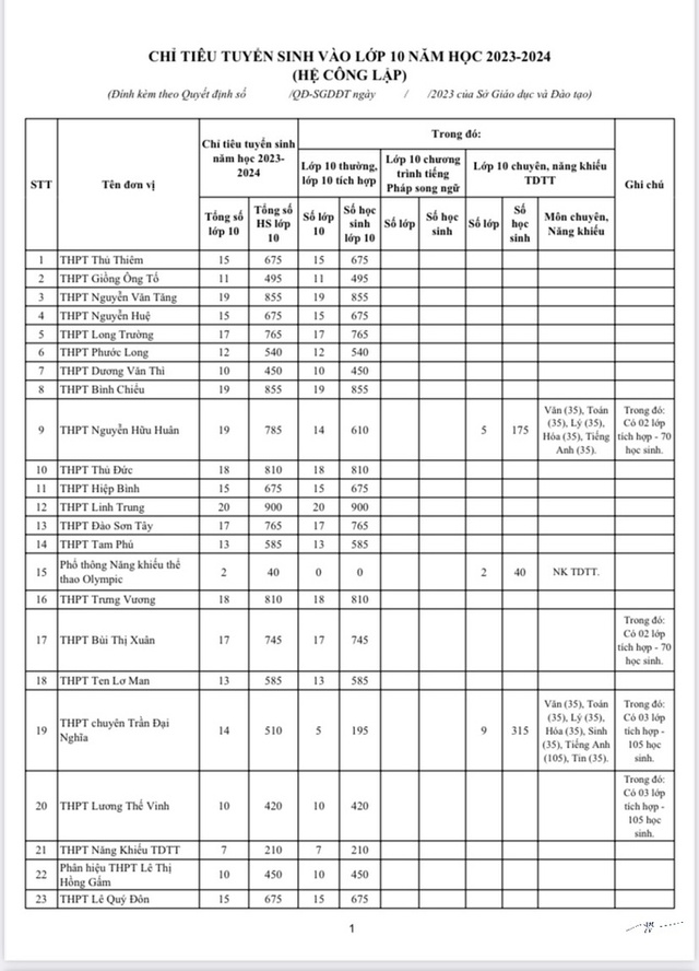 Công bố chỉ tiêu tuyển sinh lớp 10 công lập TP HCM của 114 trường THPT  - Ảnh 2.