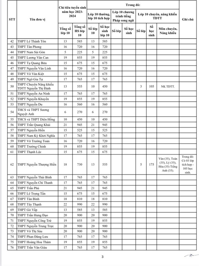 Công bố chỉ tiêu tuyển sinh lớp 10 công lập TP HCM của 114 trường THPT  - Ảnh 4.
