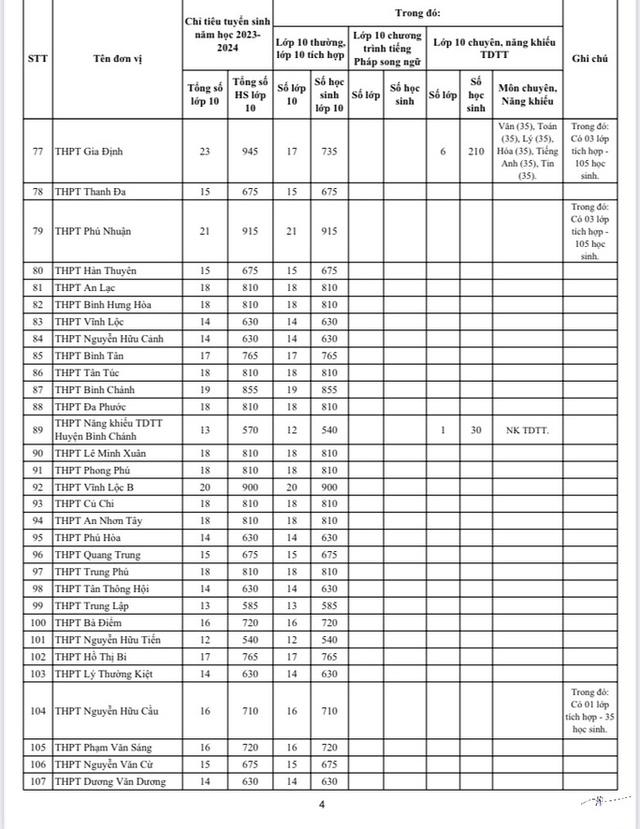 Công bố chỉ tiêu tuyển sinh lớp 10 công lập TP HCM của 114 trường THPT  - Ảnh 5.