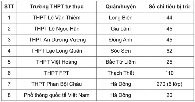 Những trường tư thục nào bị xử phạt vì tuyển sinh lớp 10 vượt chỉ tiêu? - Ảnh 1.