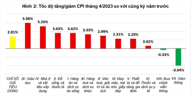 Nguyên nhân nào khiến chỉ số giá thuốc và dịch vụ y tế tháng 4 tăng so với tháng trước? - Ảnh 2.