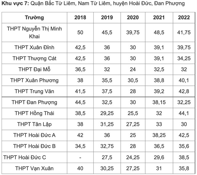 Biến động điểm chuẩn vào lớp 10 THPT công lập Hà Nội 5 gần đây - Ảnh 6.