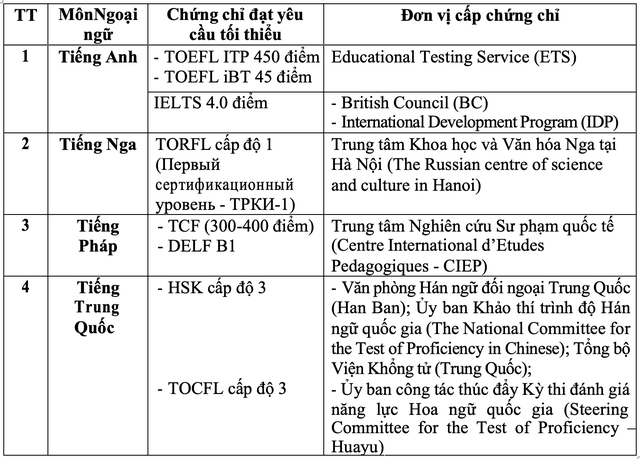 Tốt nghiệp THPT 2023: Trường hợp nào được miễn thi môn Ngoại ngữ? - Ảnh 2.