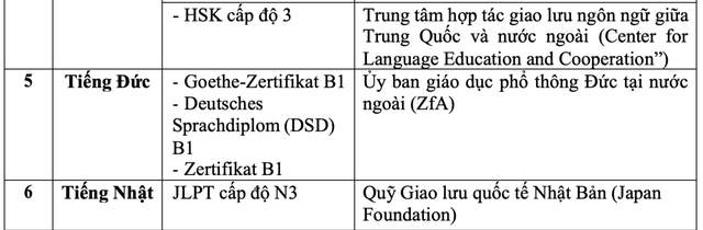 Tốt nghiệp THPT 2023: Trường hợp nào được miễn thi môn Ngoại ngữ? - Ảnh 3.