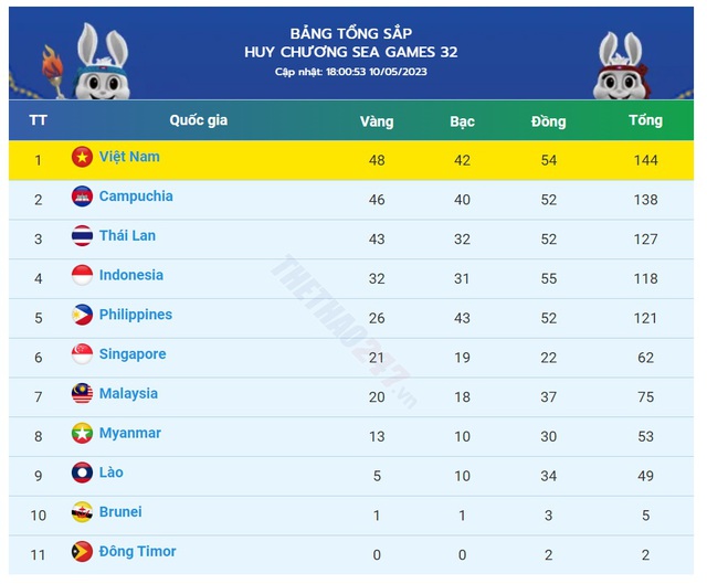 Bảng tổng sắp huy chương SEA Games 32: Việt Nam ở ngôi vị quán quân - Ảnh 1.