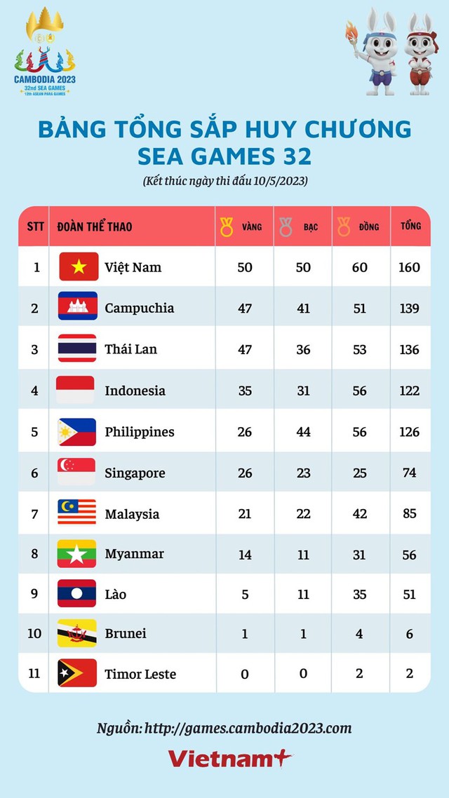 Bảng tổng sắp huy chương SEA Games 32: Việt Nam giữ vững ngôi vị dẫn đầu với 50 Huy chương Vàng - Ảnh 1.
