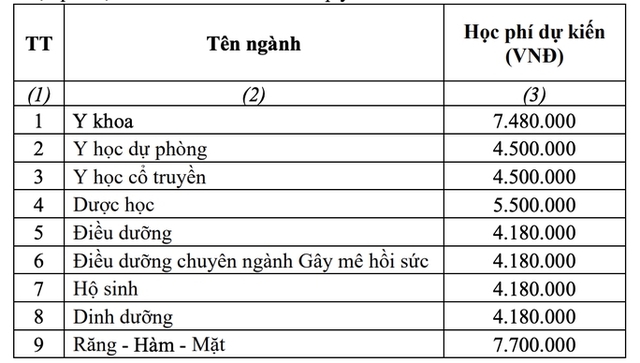 Trường đại học Y, Dược nào sẽ tăng học phí trong năm học 2023-2024? - Ảnh 4.