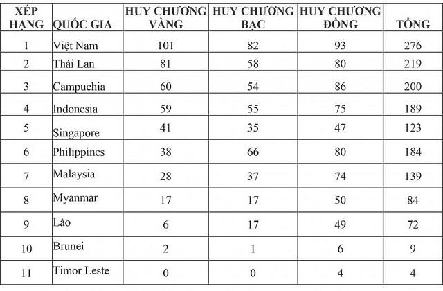 Vượt mốc 100 HCV, Việt Nam đứng vững ngôi đầu bảng tổng sắp huy chương SEA Games 32 - Ảnh 2.