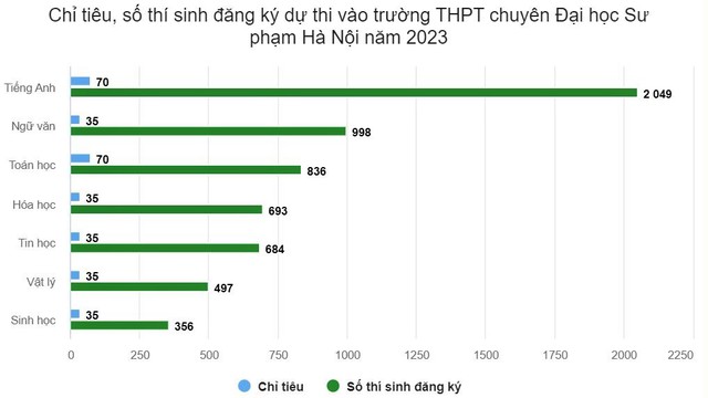 Một trường chuyên ở Hà Nội có tỷ lệ chọi vào lớp 10 lên đến 1/29,3 - Ảnh 2.