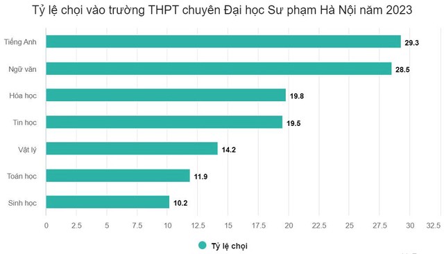 Chỉ tiêu, số thí sinh đăng ký dự thi và tỷ lệ chọi của từng lớp 10 chuyên Trường THPT Chuyên Đại học Sư phạm Hà Nội.