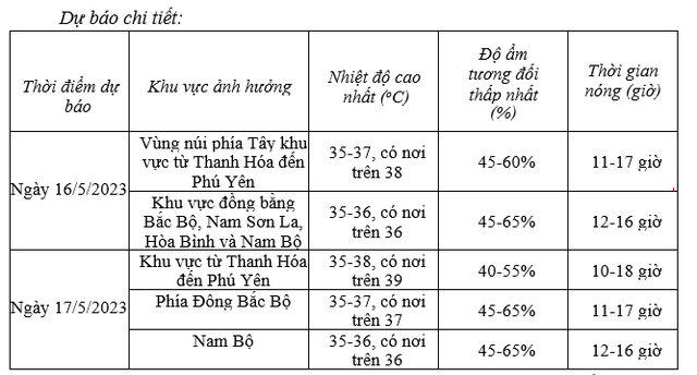 Diễn biến đợt nắng nóng kéo dài ở Bắc Bộ và Trung Bộ - Ảnh 3.