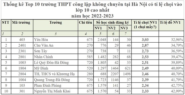 Top các trường THPT công lập có điểm chuẩn vào lớp 10 cao nhất - Ảnh 3.
