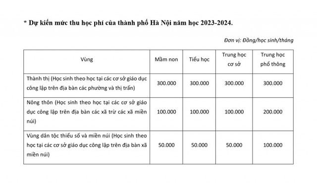 Học phí dự kiến tăng gấp đôi: Phụ huynh băn khoăn, rối bời - Ảnh 2.