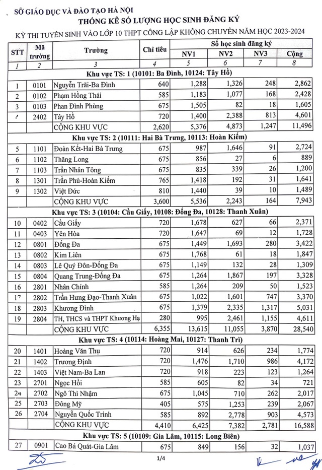 Nóng: Hà Nội công bố tỷ lệ chọi lớp 10 chuyên và không chuyên năm 2023 - Ảnh 1.