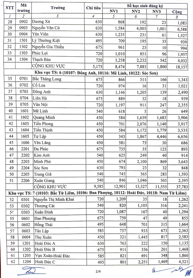 Nóng: Hà Nội công bố tỷ lệ chọi lớp 10 chuyên và không chuyên năm 2023 - Ảnh 2.