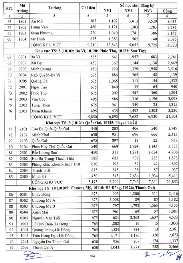 Nóng: Hà Nội công bố tỷ lệ chọi lớp 10 chuyên và không chuyên năm 2023 - Ảnh 3.