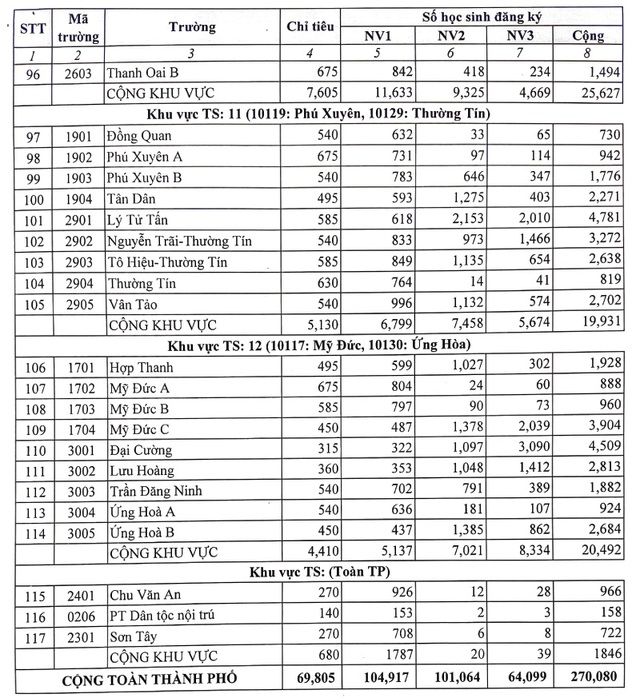 Nóng: Hà Nội công bố tỷ lệ chọi lớp 10 chuyên và không chuyên năm 2023 - Ảnh 4.