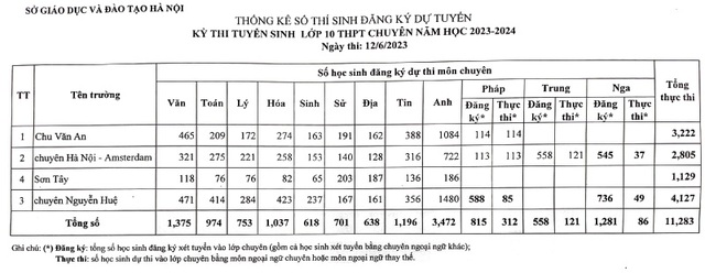 Nóng: Hà Nội công bố tỷ lệ chọi lớp 10 chuyên và không chuyên năm 2023 - Ảnh 5.