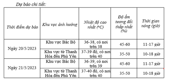 Khi nào có mưa kết thúc nắng nóng diện rộng ở Bắc Bộ và Trung Bộ? - Ảnh 3.