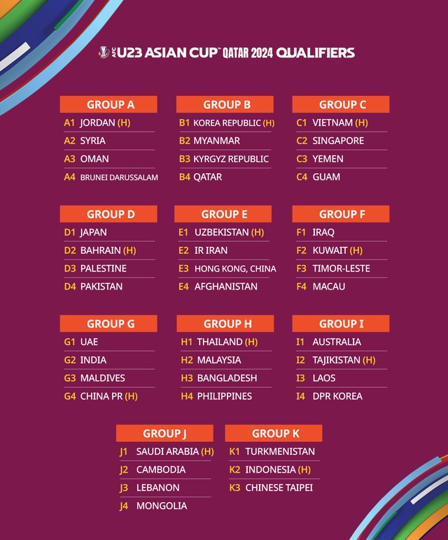 Vòng loại U23 châu Á 2024: U23 Việt Nam cùng bảng Singapore, Yemen và Guam - Ảnh 1.