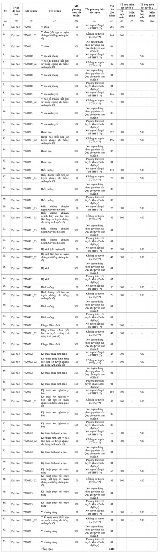 Trường đại học Y Dược TP. HCM lần đầu tiên tuyển sinh bằng tổ hợp khối A00 - Ảnh 2.