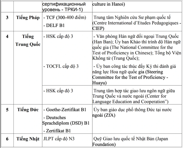 Theo hướng dẫn thi tốt nghiệp THPT 2023, với các chứng chỉ trên thí sinh sẽ được miễn thi môn Ngoại ngữ.