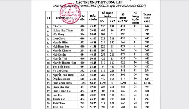 Điểm chuẩn vào lớp 10 THPT công lập ở Đà Nẵng tăng cao hơn so với năm ngoái - Ảnh 1.