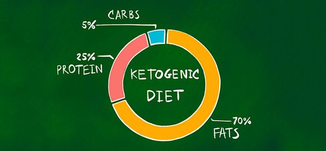 Chuyên gia lý giải nguyên nhân ăn Keto không phải cách giảm cân tốt nhất - Ảnh 2.