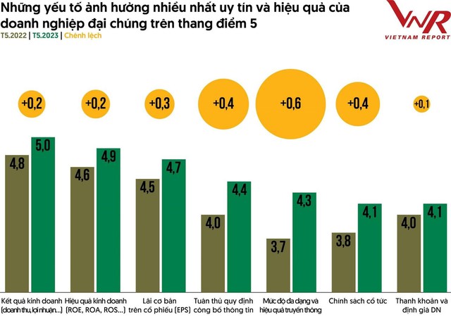 TOP 10 công ty đại chúng hiệu quả nhất năm 2023: Ấn tượng HDBank, Đạm Phú Mỹ và Hóa dầu Đức Giang - Ảnh 5.