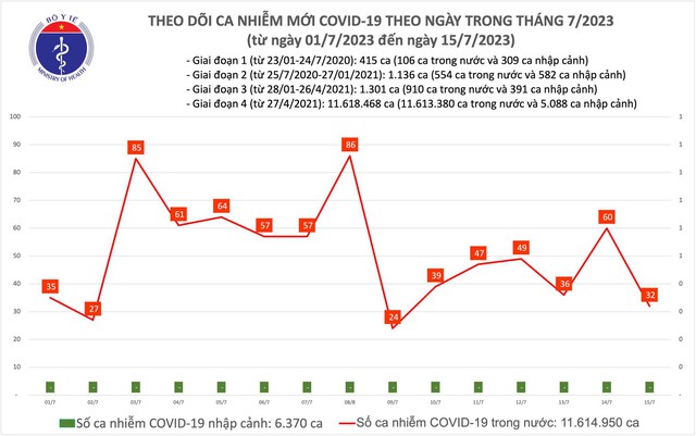 Ngày 15/7: Có 32 ca COVID-19 mới, chỉ còn 4 bệnh nhân phải thở oxy - Ảnh 1.