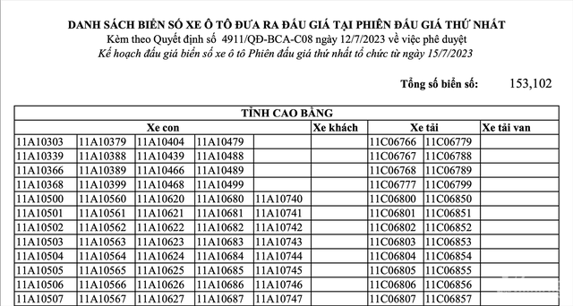 Đã có danh sách biển số ô tô trong đợt đấu giá lần 1 - Ảnh 1.