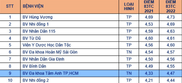 BVĐK Tâm Anh 2 năm liên tiếp thuộc top 10 bệnh viện tốt nhất TP.HCM - Ảnh 2.