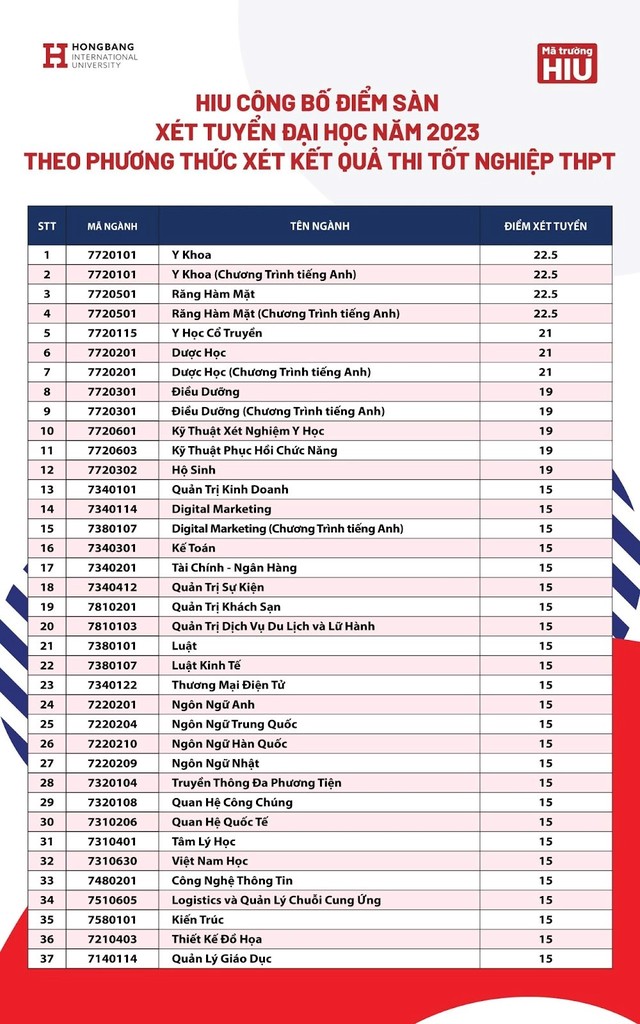 Trường ĐH Quốc tế Hồng Bàng công bố điểm sàn xét tuyển khối ngành sức khoẻ bằng kết quả thi TNPT từ 19 điểm - Ảnh 2.