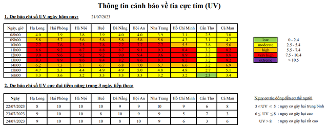 Từ 21-14/7: Các thành phố trên cả nước đều có chỉ số UV có nguy cơ gây hại cao đến rất cao - Ảnh 2.