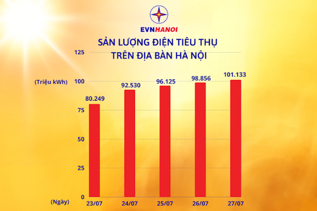 Lượng điện tiêu thụ ngày tại Hà Nội cao nhất từ trước đến nay trong ngày hôm qua - Ảnh 2.
