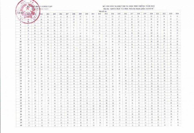 Cập nhật đáp án chính thức các môn thi trắc nghiệm tốt nghiệp THPT 2023 - Ảnh 6. Cập nhật đáp án chính thức các môn thi trắc nghiệm tốt nghiệp THPT 2023 - Ảnh 6.