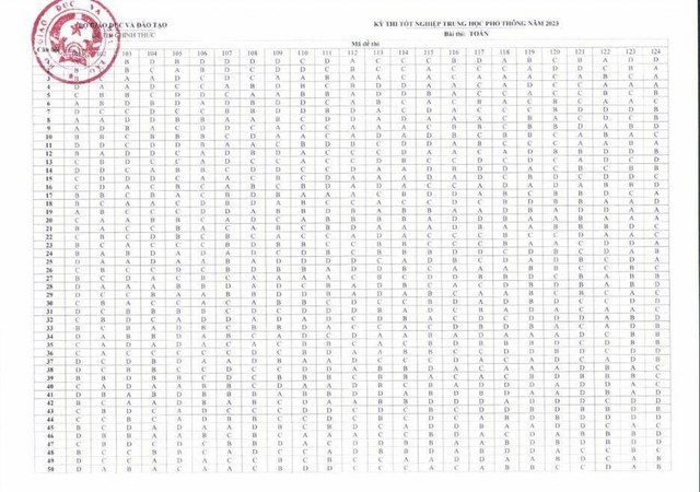 Cập nhật đáp án chính thức các môn thi trắc nghiệm tốt nghiệp THPT 2023 - Ảnh 1. Cập nhật đáp án chính thức các môn thi trắc nghiệm tốt nghiệp THPT 2023 - Ảnh 1.