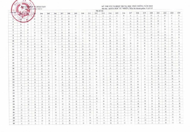 Cập nhật đáp án chính thức các môn thi trắc nghiệm tốt nghiệp THPT 2023 - Ảnh 2. Cập nhật đáp án chính thức các môn thi trắc nghiệm tốt nghiệp THPT 2023 - Ảnh 2.