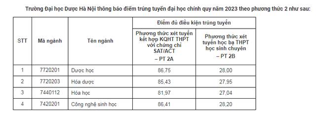 Trường Đại học Dược Hà Nội công bố điểm chuẩn xét tuyển sớm năm 2023 - Ảnh 2.